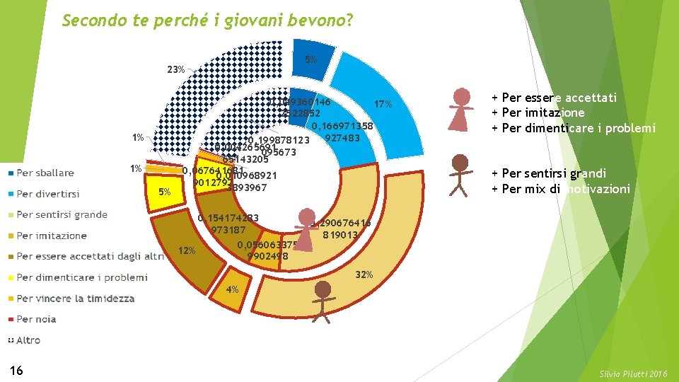 Secondo te perché i giovani bevono? 5% 23% 1% 1% 5% 0, 049360146 17%