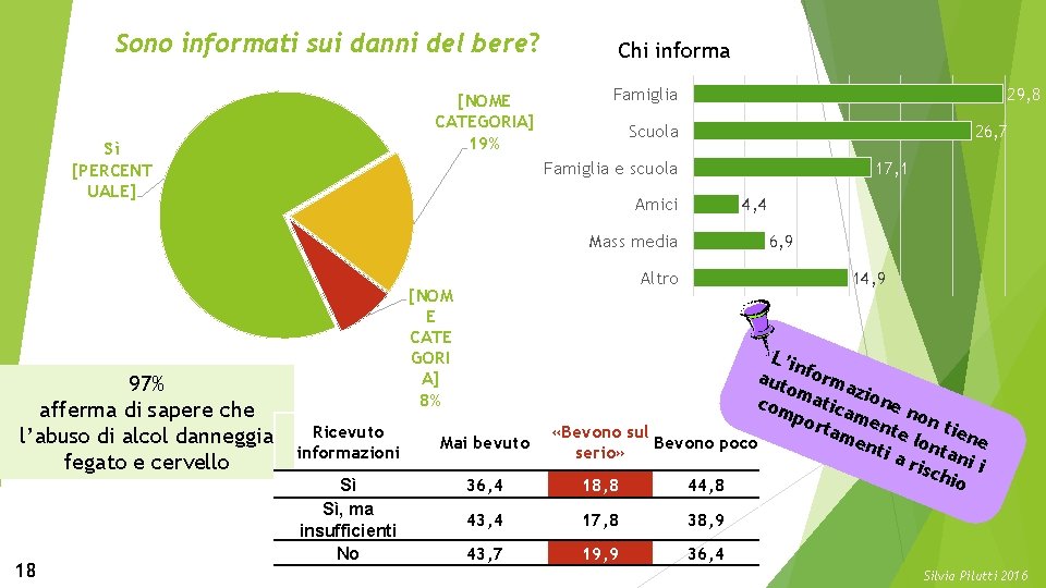 Sono informati sui danni del bere? [NOME CATEGORIA] 19% Sì [PERCENT UALE] Chi informa