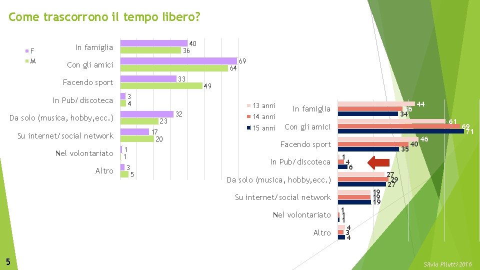 Come trascorrono il tempo libero? F M 40 36 In famiglia Con gli amici