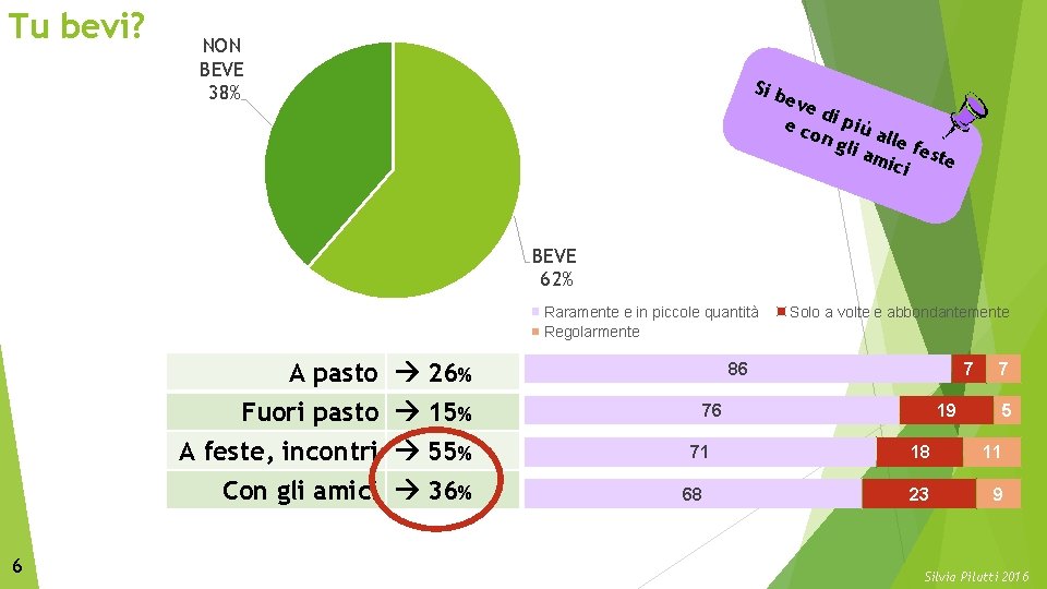 Tu bevi? NON BEVE 38% Si b eve d e co i più a