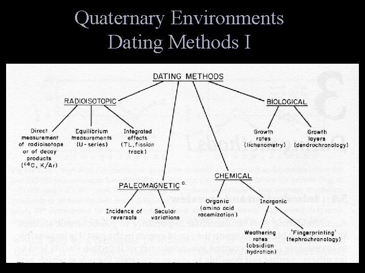 Quaternary Environments Dating Methods I 