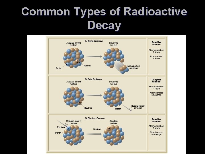 Common Types of Radioactive Decay 