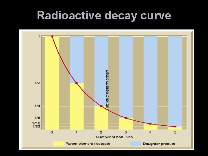 Radioactive decay curve 