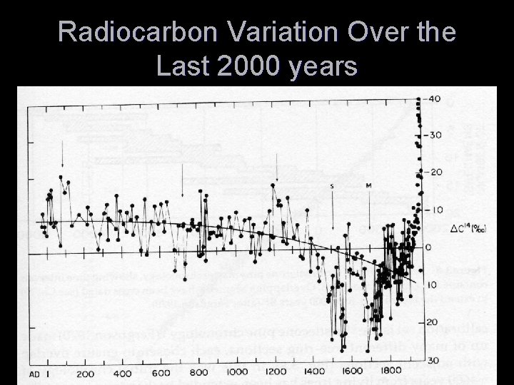 Radiocarbon Variation Over the Last 2000 years 