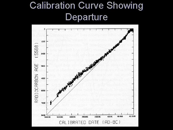 Calibration Curve Showing Departure 