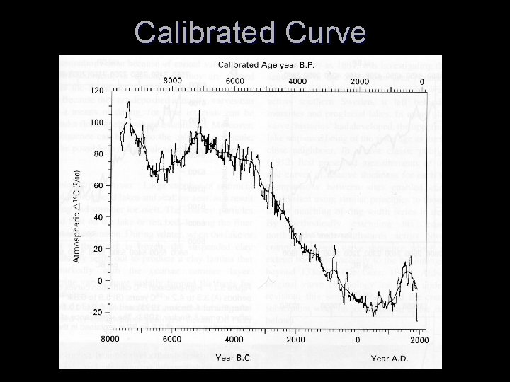 Calibrated Curve 