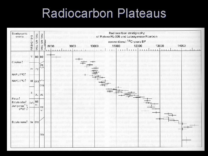 Radiocarbon Plateaus 