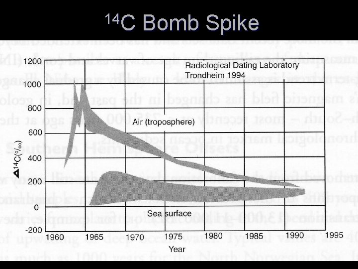 14 C Bomb Spike 