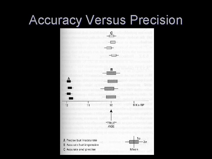 Accuracy Versus Precision 