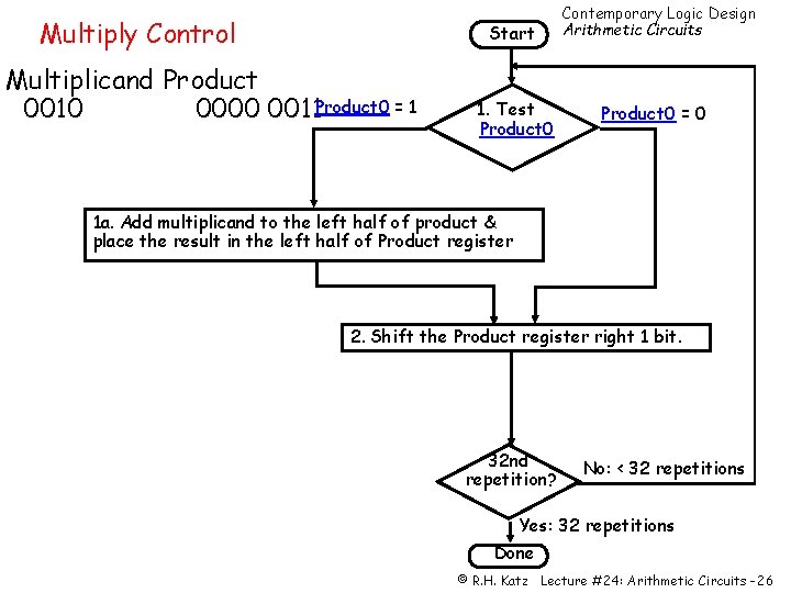 Multiply Control Start Multiplicand Product 0010 0000 0011 Product 0 = 1 1. Test