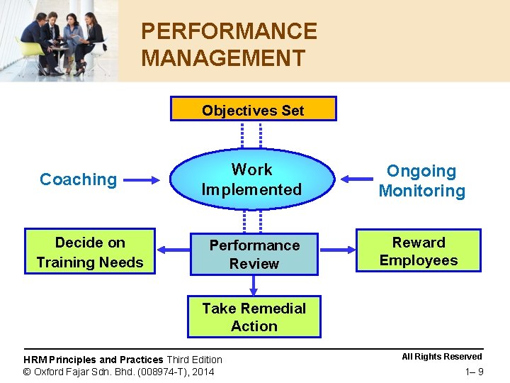PERFORMANCE MANAGEMENT Objectives Set Coaching Decide on Training Needs Work Implemented Ongoing Monitoring Performance