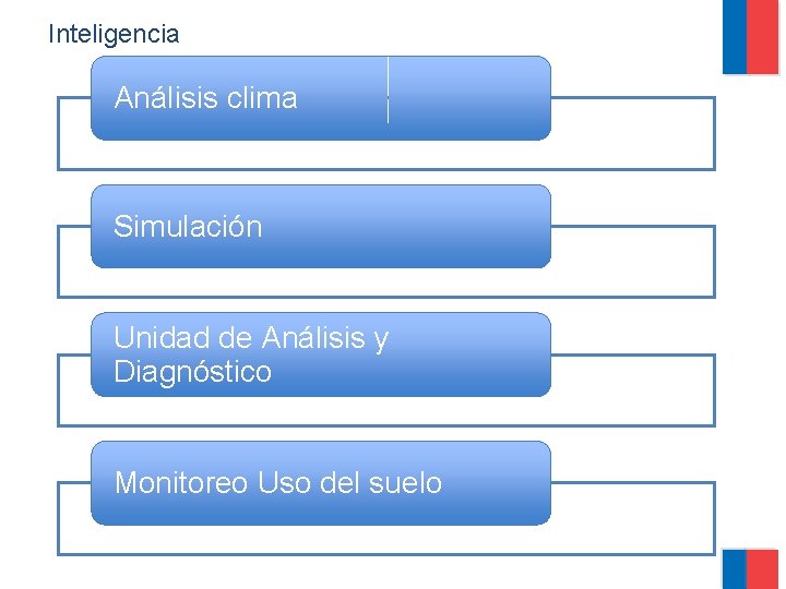 Inteligencia Análisis clima Simulación Unidad de Análisis y Diagnóstico Monitoreo Uso del suelo 