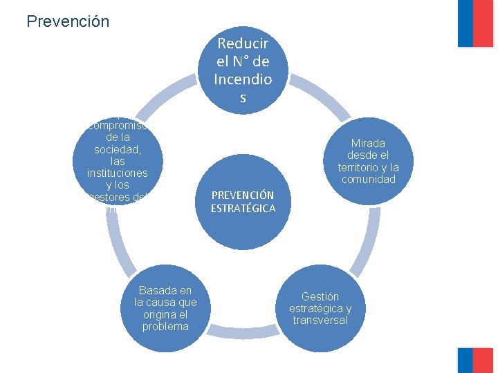 Prevención Reducir el N° de Incendio s Amplio compromiso de la sociedad, las instituciones