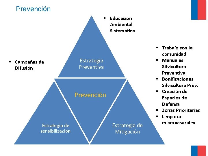 Prevención § Educación Ambiental Sistemática § Campañas de Difusión Estrategia Preventiva Prevención Estrategia de