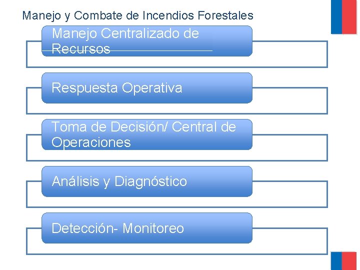 Manejo y Combate de Incendios Forestales Manejo Centralizado de Recursos Respuesta Operativa Toma de