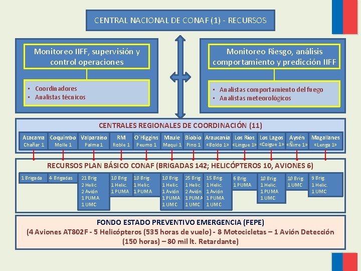 CENTRAL NACIONAL DE CONAF (1) - RECURSOS Monitoreo IIFF, supervisión y control operaciones Monitoreo