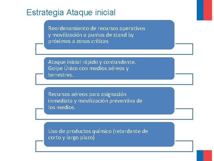 Estrategia Ataque inicial Reordenamiento de recursos operativos y movilización a puntos de stand by