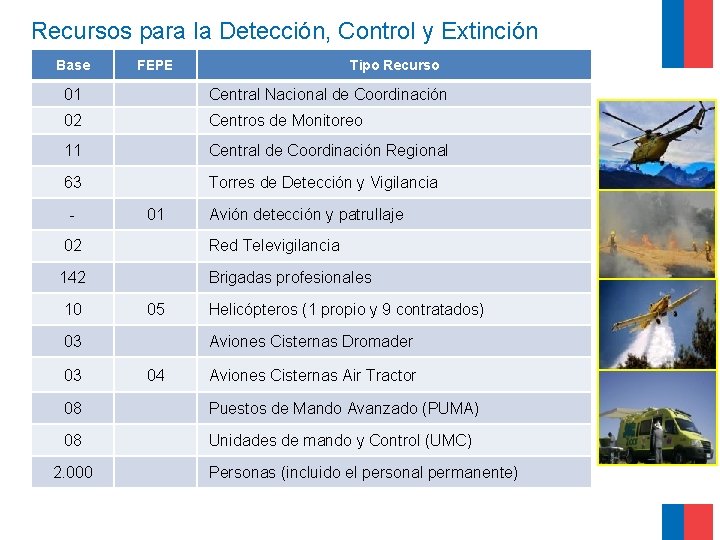 Recursos para la Detección, Control y Extinción Base FEPE Tipo Recurso 01 Central Nacional