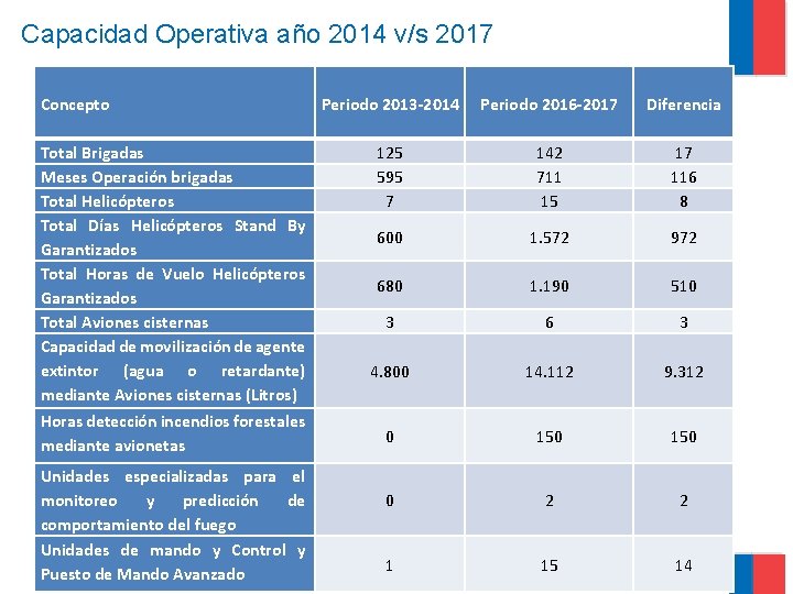 Capacidad Operativa año 2014 v/s 2017 Concepto Total Brigadas Meses Operación brigadas Total Helicópteros