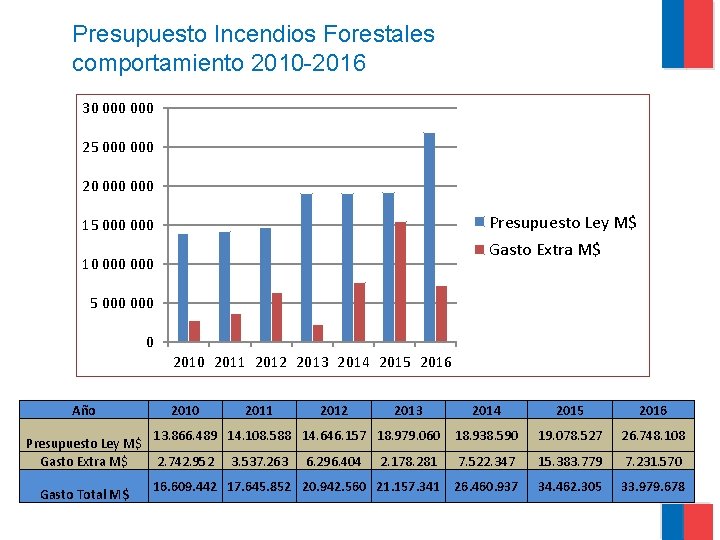 Presupuesto Incendios Forestales comportamiento 2010 -2016 30 000 25 000 20 000 Presupuesto Ley