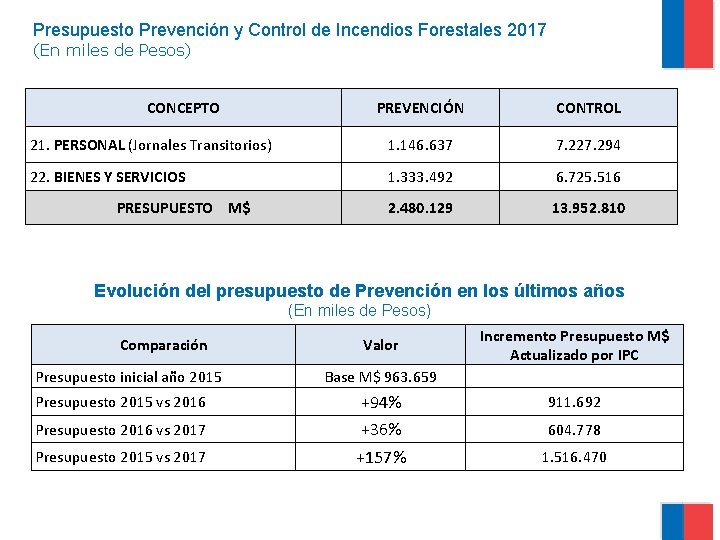 Presupuesto Prevención y Control de Incendios Forestales 2017 (En miles de Pesos) CONCEPTO PREVENCIÓN