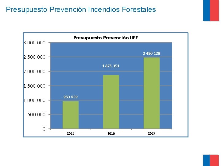 Presupuesto Prevención Incendios Forestales 3 000 Presupuesto Prevención IIFF 2 480 129 2 500