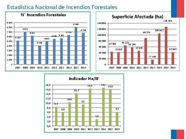 Estadística Nacional de Incendios Forestales N° Incendios Forestales Superficie Afectada (ha) 9 000 8