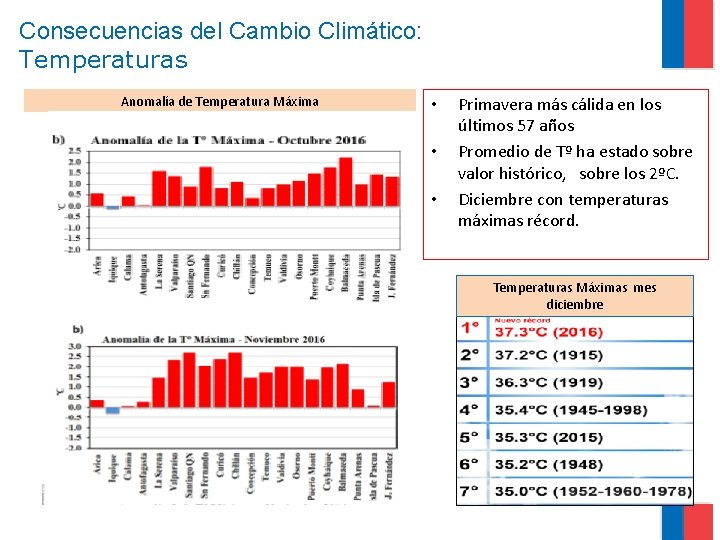 Consecuencias del Cambio Climático: Temperaturas Anomalía de Temperatura Máxima • • • Primavera más