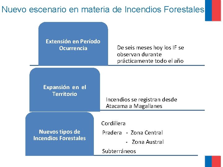 Nuevo escenario en materia de Incendios Forestales Extensión en Período Ocurrencia Expansión en el