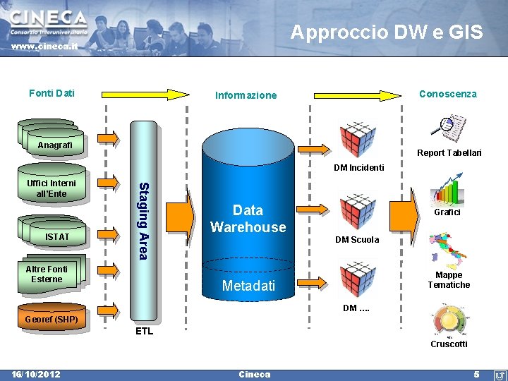 Approccio DW e GIS www. cineca. it Fonti Dati Conoscenza Informazione Logistix Anagrafi Report