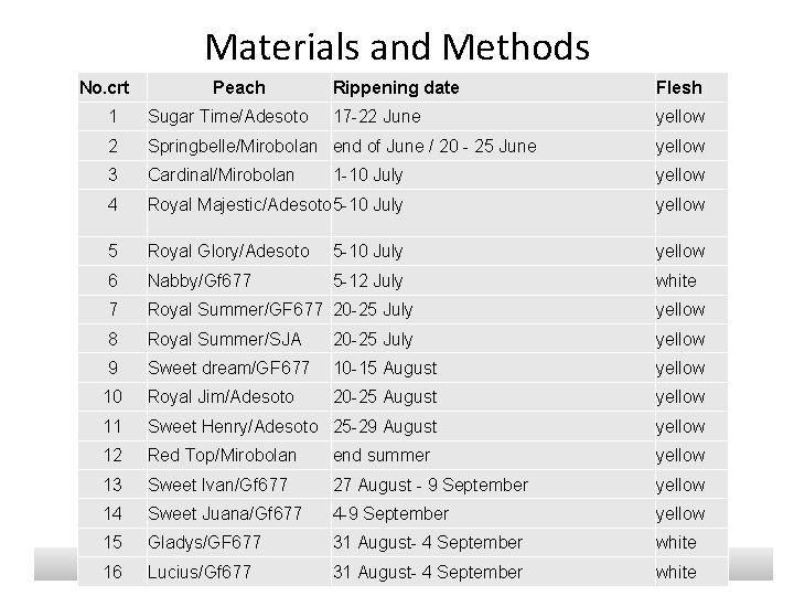 Materials and Methods No. crt Peach Rippening date Flesh 17 -22 June yellow 1