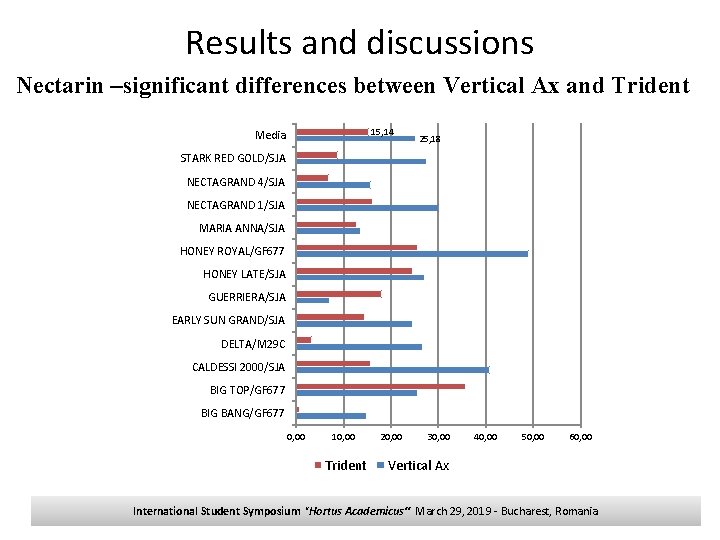 Results and discussions Nectarin –significant differences between Vertical Ax and Trident 15, 14 Media