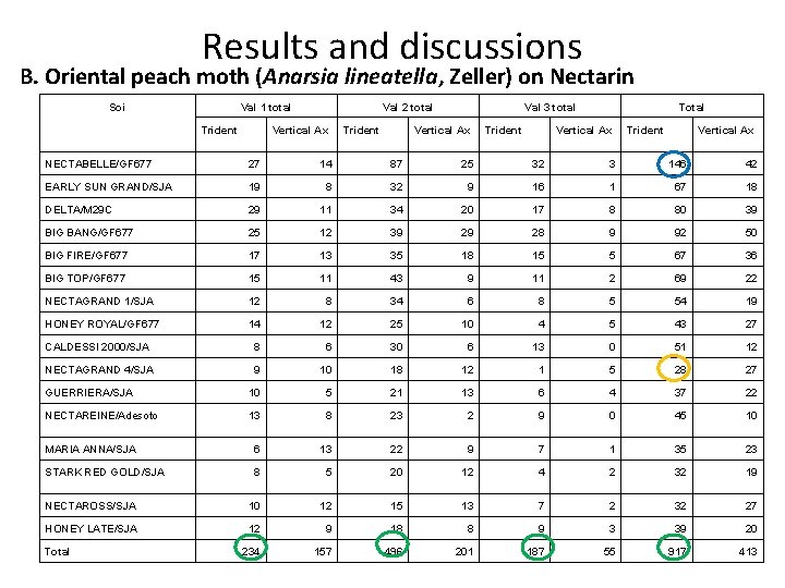 Results and discussions B. Oriental peach moth (Anarsia lineatella, Zeller) on Nectarin Soi Val