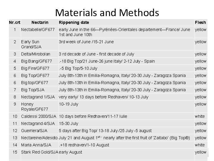 Materials and Methods Nr. crt Nectarin Rippening date Flesh 1 Nectabelle/GF 677 early June