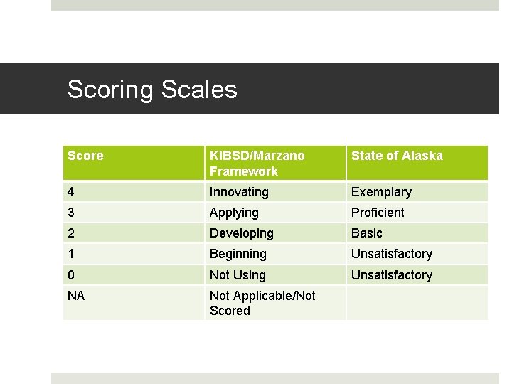 Scoring Scales Score KIBSD/Marzano Framework State of Alaska 4 Innovating Exemplary 3 Applying Proficient