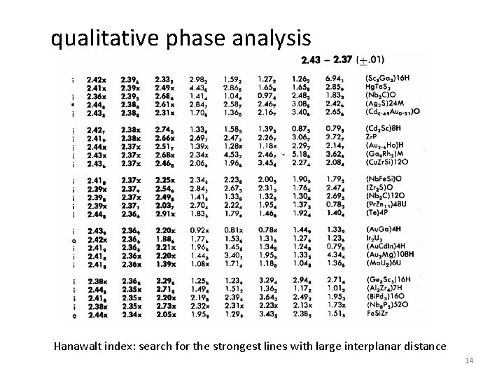 qualitative phase analysis Hanawalt index: search for the strongest lines with large interplanar distance