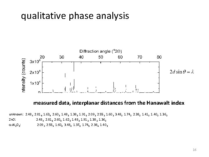 qualitative phase analysis measured data, interplanar distances from the Hanawalt index unknown: 2. 48