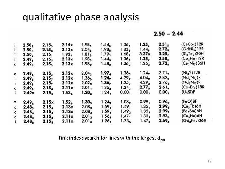 qualitative phase analysis Fink index: search for lines with the largest dhkl 19 
