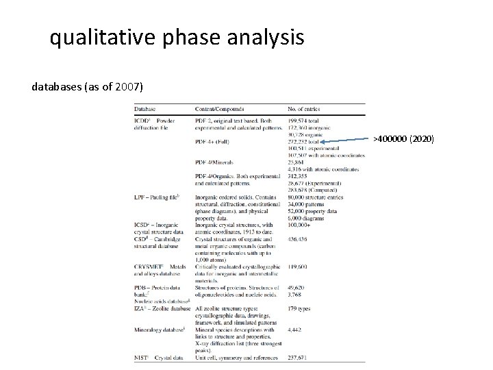 qualitative phase analysis databases (as of 2007) >400000 (2020) 