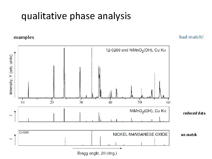 qualitative phase analysis examples bad match! - Beugungsbild der unbekannten Phase reduced data no