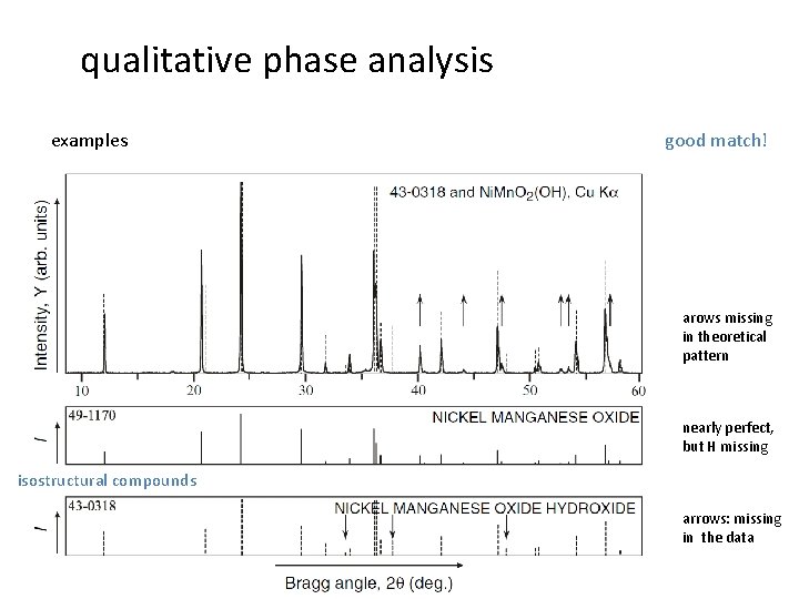 qualitative phase analysis examples good match! - Beugungsbild der unbekannten Phase arows missing in