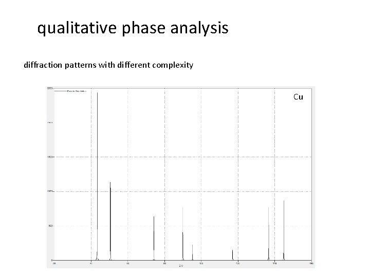 qualitative phase analysis diffraction patterns with different complexity Cu 