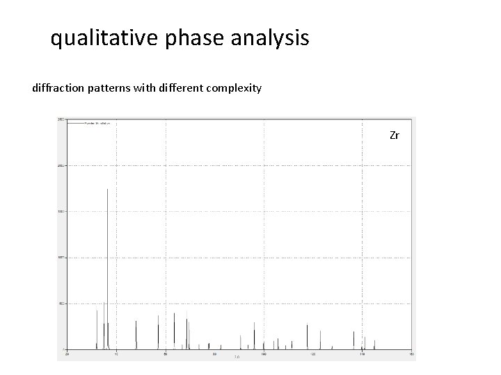 qualitative phase analysis diffraction patterns with different complexity Zr 