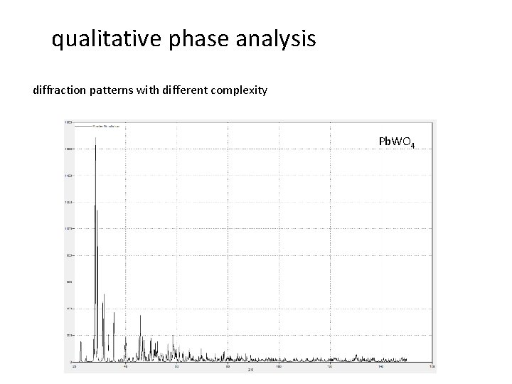 qualitative phase analysis diffraction patterns with different complexity Pb. WO 4 