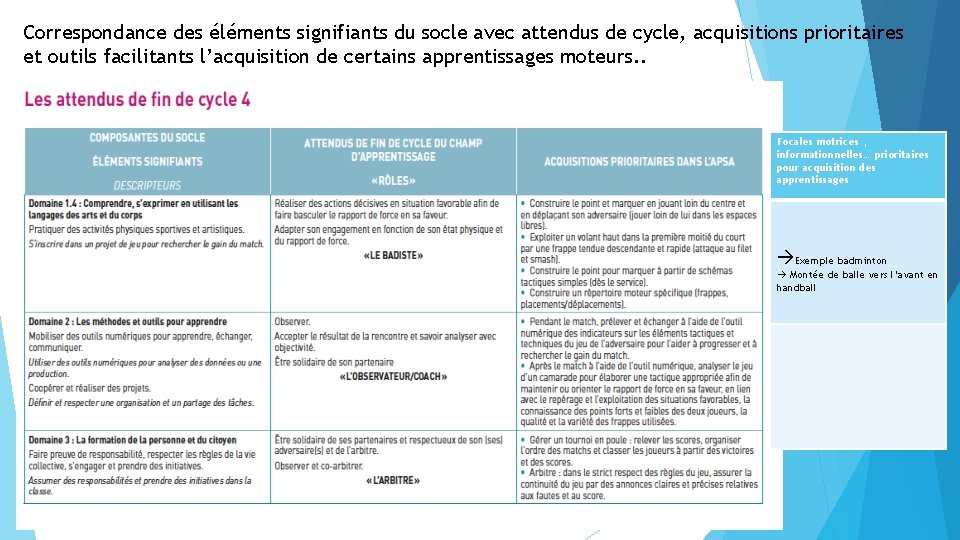 Correspondance des éléments signifiants du socle avec attendus de cycle, acquisitions prioritaires et outils