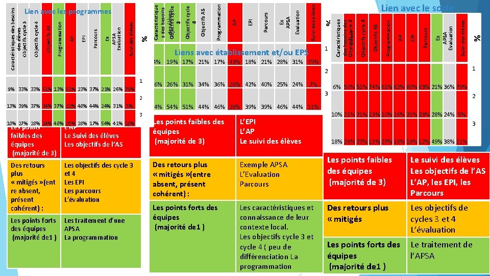 % Suivi des élèves Ex APSA Evaluation Parcours EPI AP Programmation Objectifs AS Objectifs