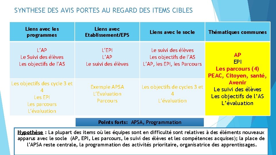 SYNTHESE DES AVIS PORTES AU REGARD DES ITEMS CIBLES Liens avec les programmes Liens