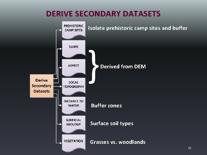 DERIVE SECONDARY DATASETS Isolate prehistoric camp sites and buffer } Derived from DEM Buffer