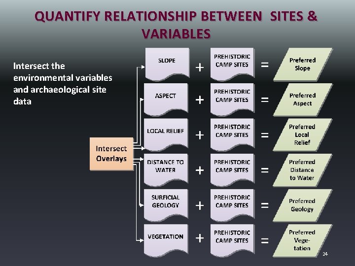 QUANTIFY RELATIONSHIP BETWEEN SITES & VARIABLES Intersect the environmental variables and archaeological site data