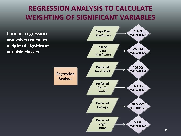 REGRESSION ANALYSIS TO CALCULATE WEIGHTING OF SIGNIFICANT VARIABLES Conduct regression analysis to calculate weight